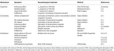 A Review of the Potential Mechanisms of Action of Baclofen in Alcohol Use Disorder